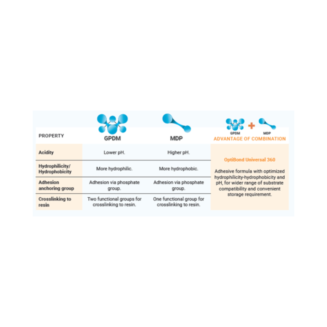 Optibond Universal 360-3